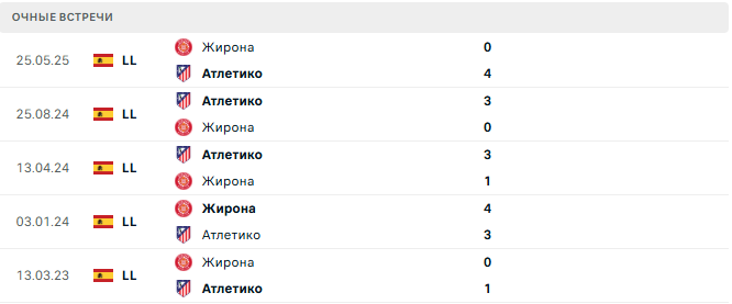 Жирона - Атлетико матч Жирона - Атлетико матч