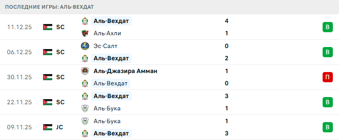 Аль-Васл (Оаэ) - Аль-Вехдат (Иор) прогноз