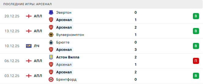 Арсенал - Кристал Пэлас 23 Декабря 2025