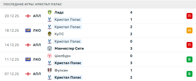 Арсенал - Кристал Пэлас прогноз