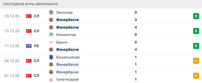 Фенербахче - Бешикташ 23 Декабря 2025