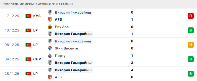 Витория Гимарайнш - Спортинг 23 Декабря 2025