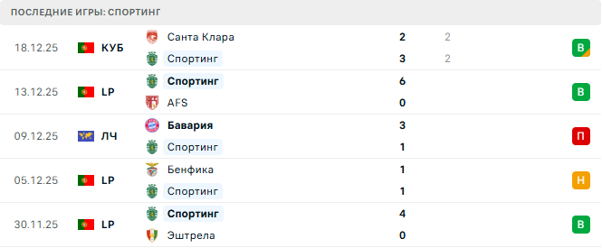 Витория Гимарайнш - Спортинг прогноз