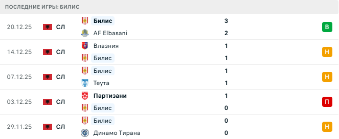 Вора - Билис прогноз