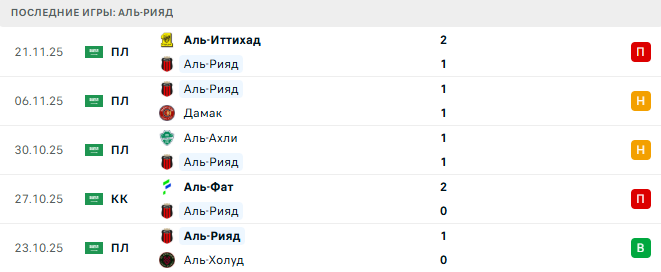 Аль-Рияд - Аль-Иттифак 25 Декабря 2025 Аль-Рияд - Аль-Иттифак 25 Декабря 2025