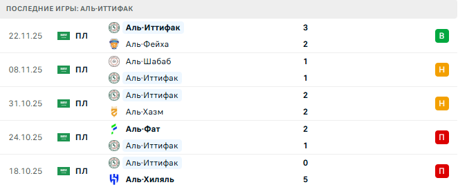 Аль-Рияд - Аль-Иттифак прогноз Аль-Рияд - Аль-Иттифак прогноз