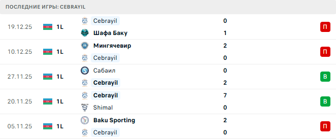 Дифаи Агсу - Cebrayil прогноз