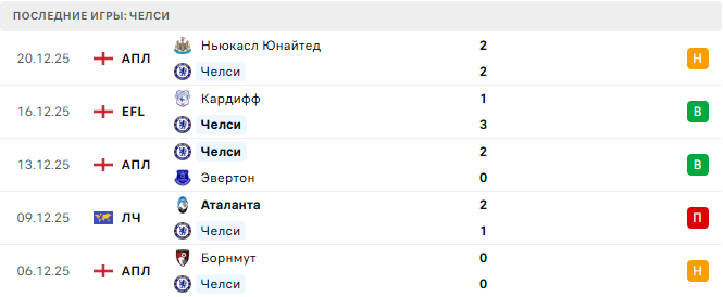 Челси - Астон Вилла 27 Декабря 2025