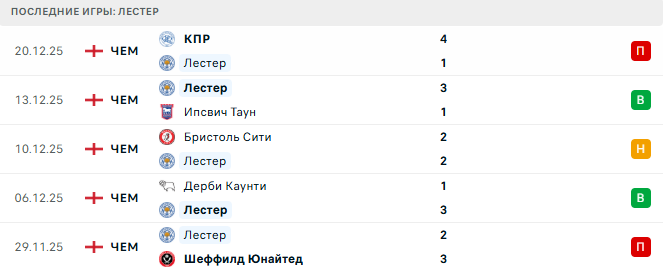 Лестер - Уотфорд 26 Декабря 2025