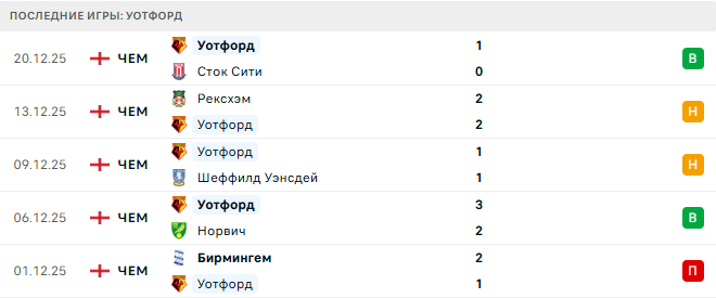 Лестер - Уотфорд прогноз