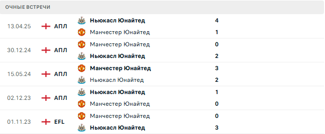 Манчестер Юнайтед - Ньюкасл Юнайтед матч