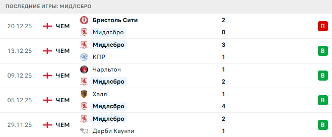 Мидлсбро - Блэкберн 26 Декабря 2025