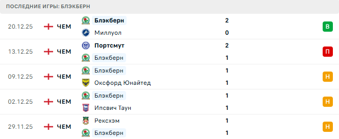 Мидлсбро - Блэкберн прогноз