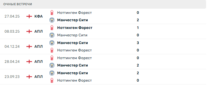 Ноттингем Форест - Манчестер Сити матч