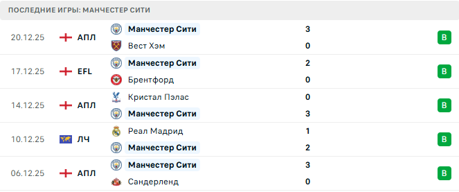Ноттингем Форест - Манчестер Сити прогноз