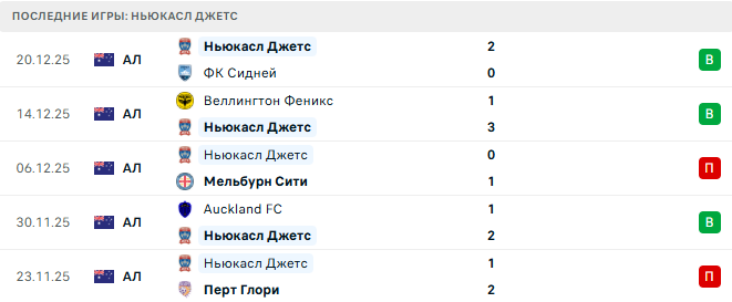 Ньюкасл Джетс - Макартур 26 Декабря 2025