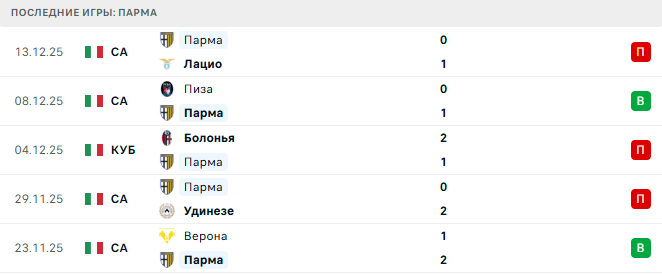 Парма - Фиорентина 27 Декабря 2025 Парма - Фиорентина 27 Декабря 2025