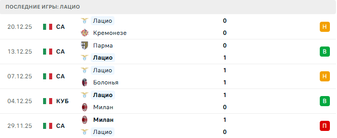 Удинезе - Лацио прогноз