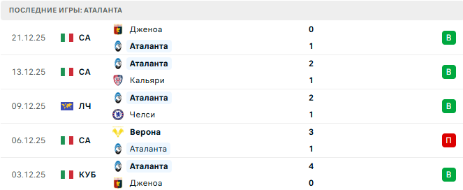 Аталанта - Интер 28 Декабря 2025