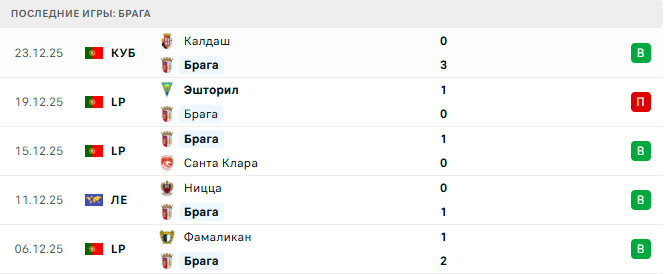 Брага - Бенфика 28 Декабря 2025