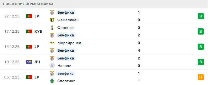 Брага - Бенфика прогноз