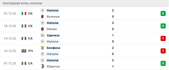 Кремонезе - Наполи прогноз