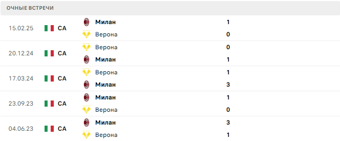 Милан - Верона матч