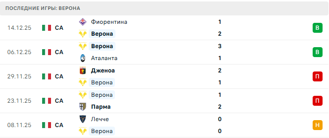 Милан - Верона прогноз