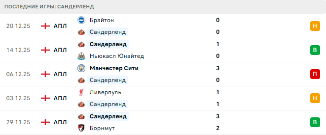 Сандерленд - Лидс 28 Декабря 2025