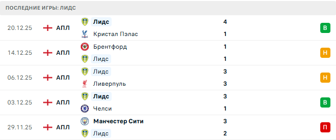 Сандерленд - Лидс прогноз