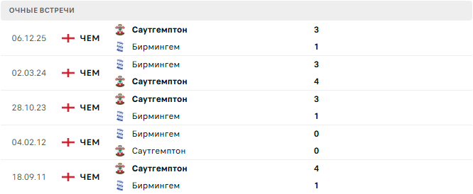 Бирмингем - Саутгемптон матч Бирмингем - Саутгемптон матч