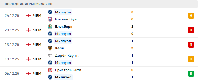 Миллуол - Бристоль Сити 29 Декабря 2025