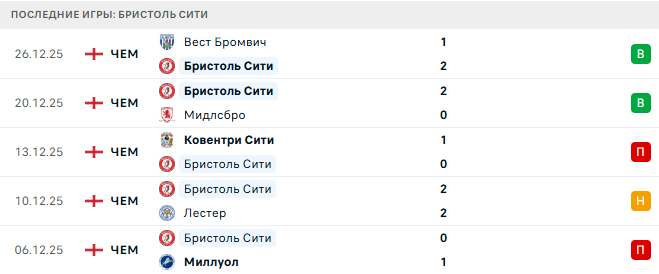 Миллуол - Бристоль Сити прогноз