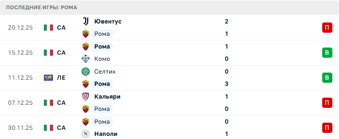 Рома - Дженоа 29 Декабря 2025 Рома - Дженоа 29 Декабря 2025
