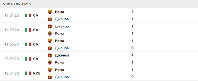 Рома - Дженоа матч Рома - Дженоа матч