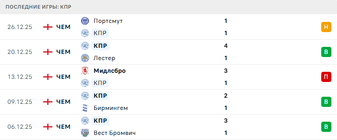 Вест Бромвич - КПР прогноз