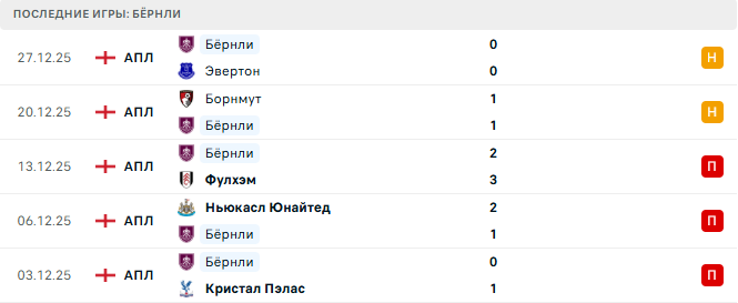 Бёрнли - Ньюкасл Юнайтед 30 Декабря 2025