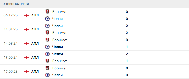 Челси - Борнмут матч