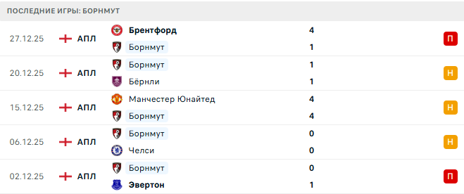 Челси - Борнмут прогноз