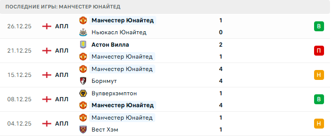 Манчестер Юнайтед - Вулверхэмптон 30 Декабря 2025