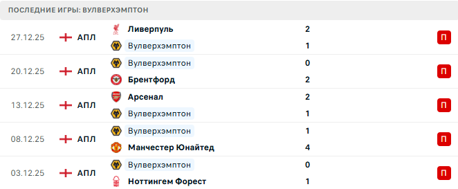 Манчестер Юнайтед - Вулверхэмптон прогноз