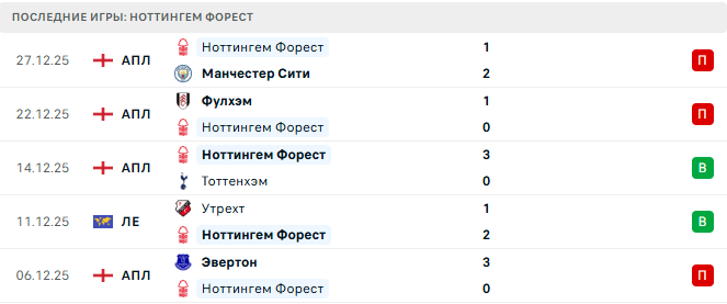 Ноттингем Форест - Эвертон 30 Декабря 2025