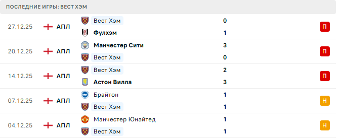 Вест Хэм - Брайтон 30 Декабря 2025