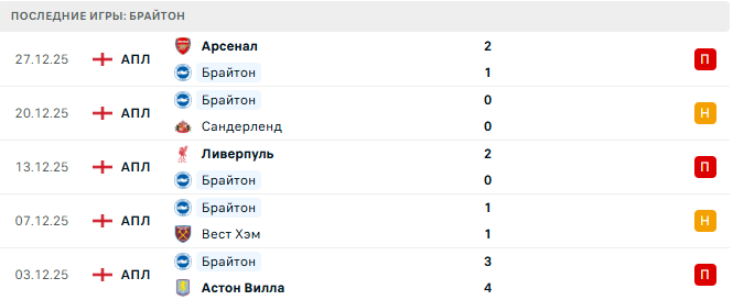 Вест Хэм - Брайтон прогноз