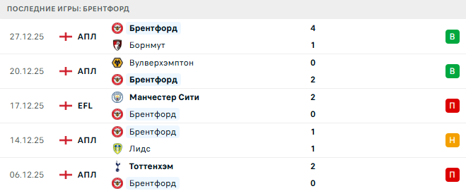 Брентфорд - Тоттенхэм 1 Января 2026
