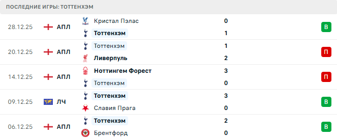 Брентфорд - Тоттенхэм прогноз