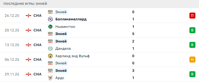 Лимавади - Энней прогноз