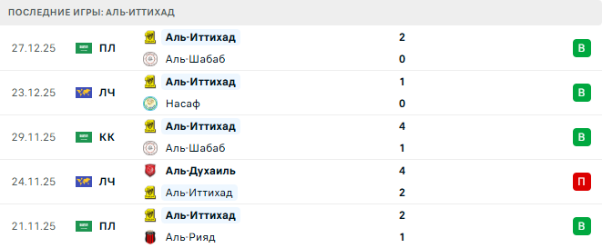 Neom SC - Аль-Иттихад прогноз Neom SC - Аль-Иттихад прогноз