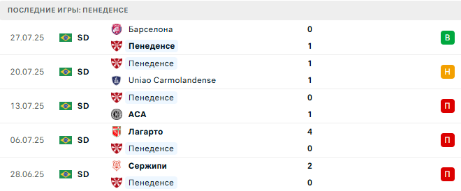 Пенеденсе - Итабайана 31 Декабря 2025