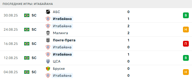 Пенеденсе - Итабайана прогноз